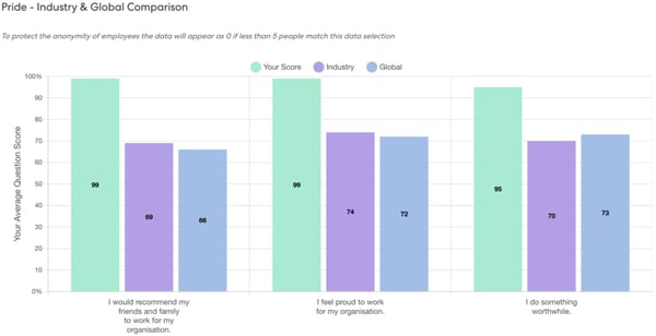 Stats global benchmark instilling pride in workforce