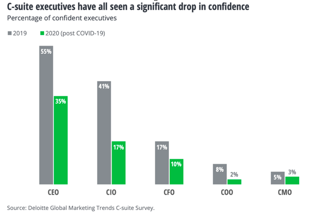 Deloitte Global Marketing Trends C-suite survey