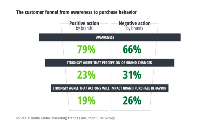 Deloitte Global Marketing Trends consumer Pulse Survey