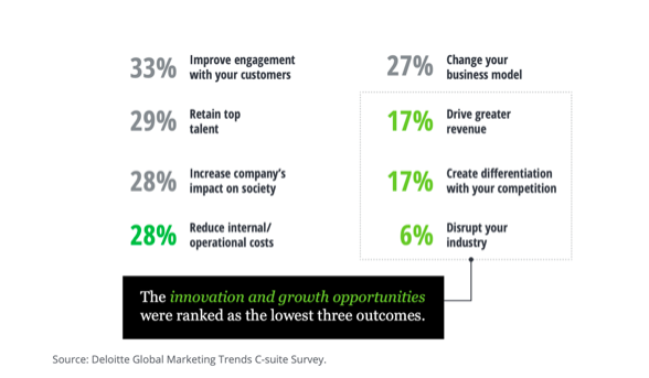 Deloitte Global marketing trends C-suite Survey