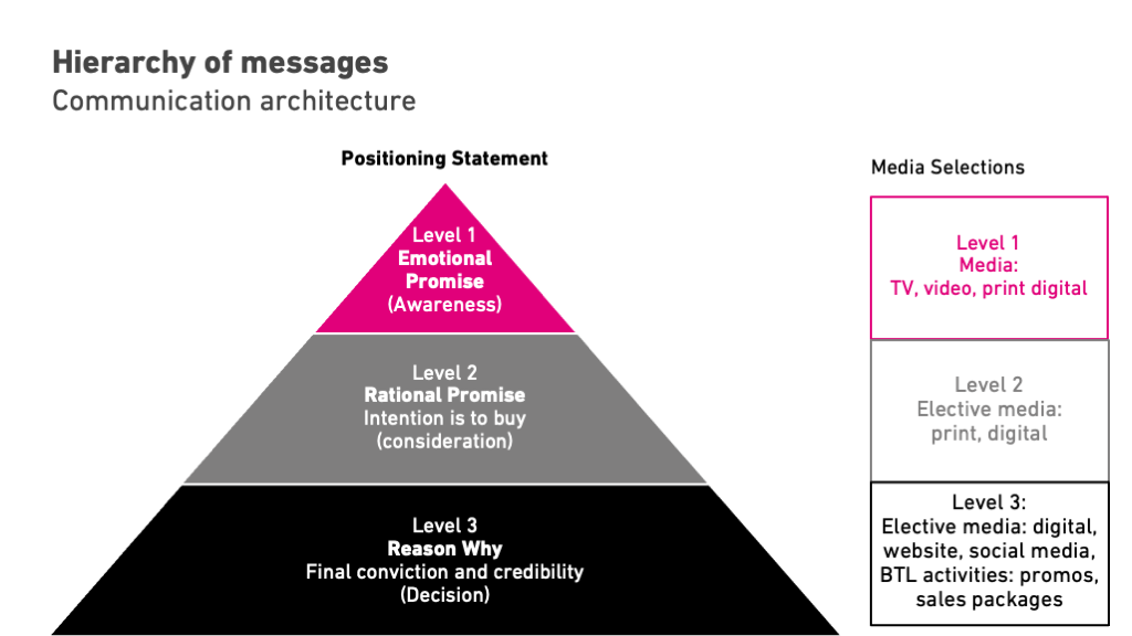 brand hierarchy