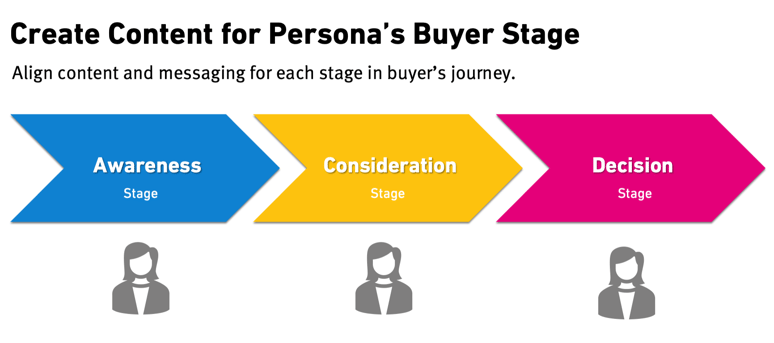 buyers stage persona content journey