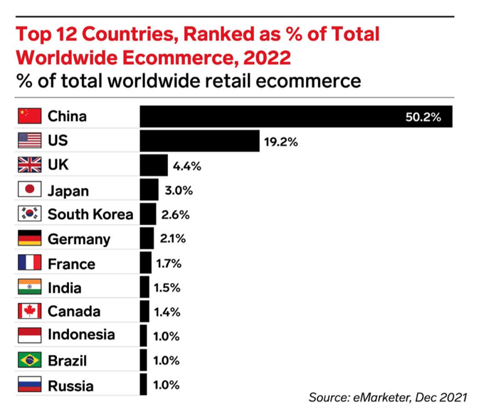 emarketer-top-12-countries-ecommerce-2022