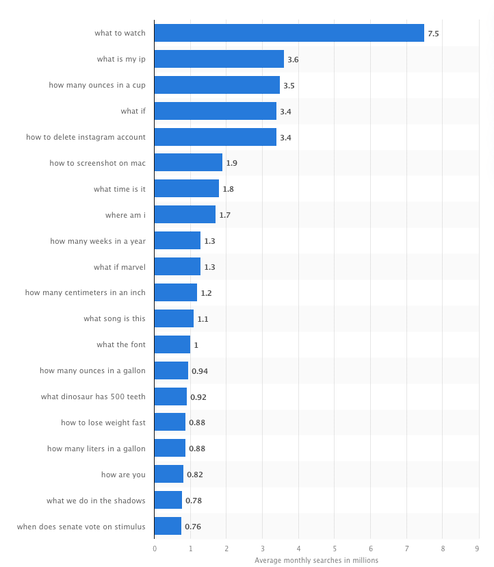 most common google searches life science marketing