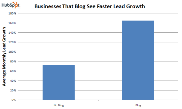 Businesses That Blog see Faster Lead Growth