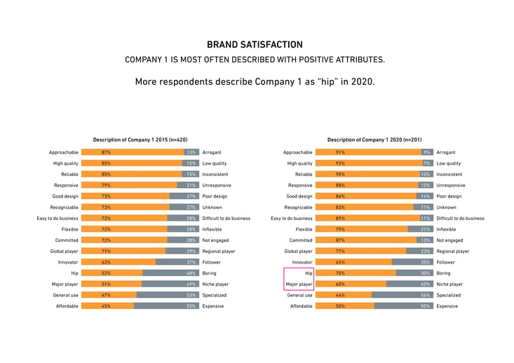 Brand survey blog