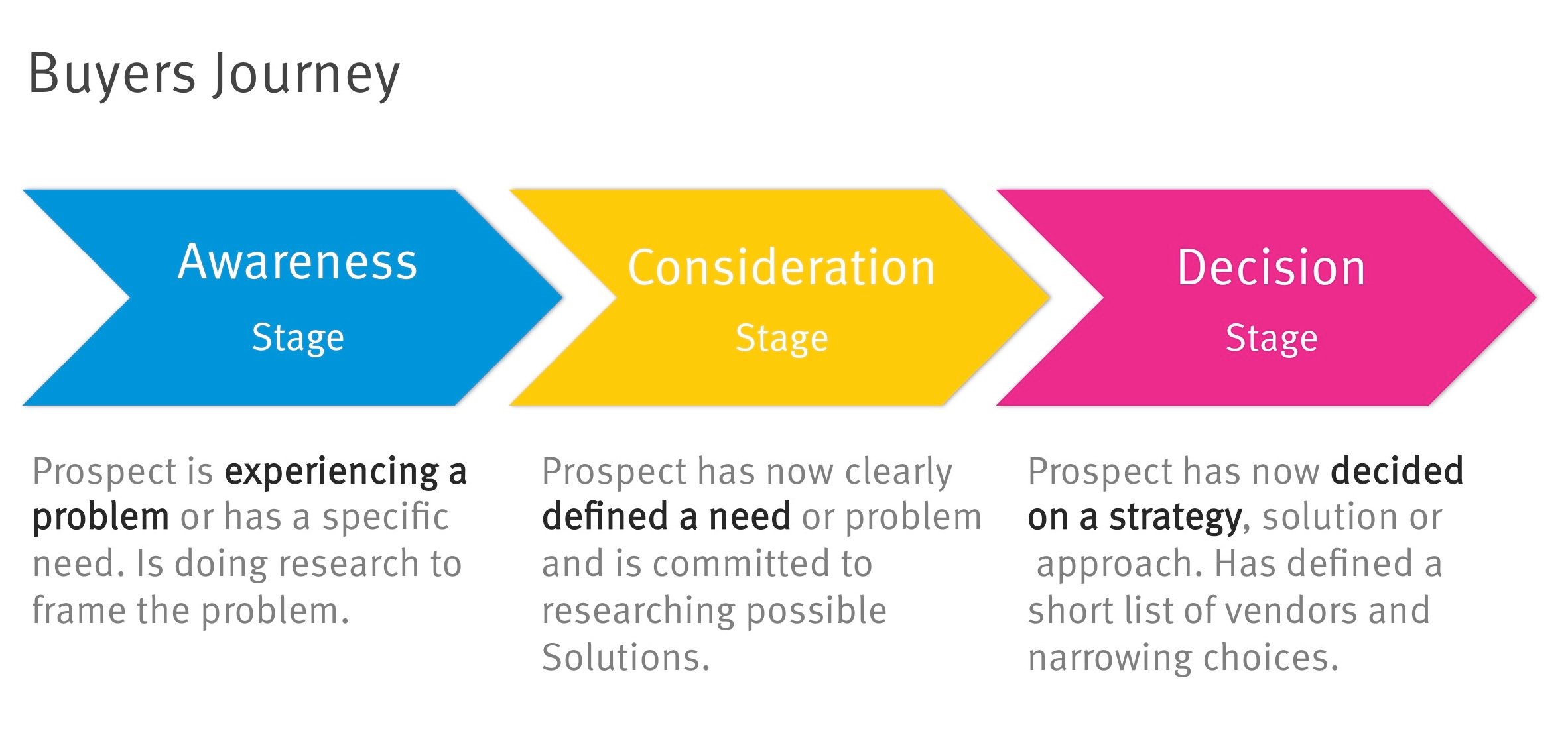 Buyers journey graphic