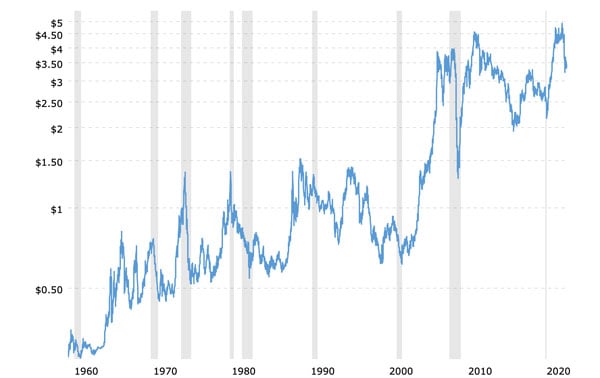 CopperPrices2022