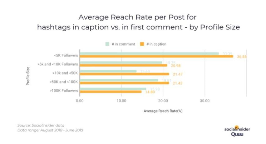 social insider chart on hashtags in caption vs first comment - (in comment only more than 100K)