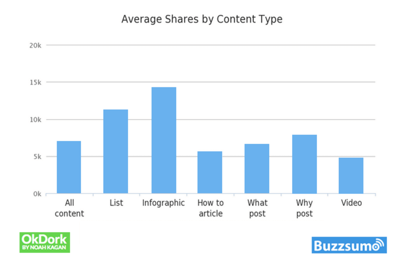 average shares by content type neilpatel