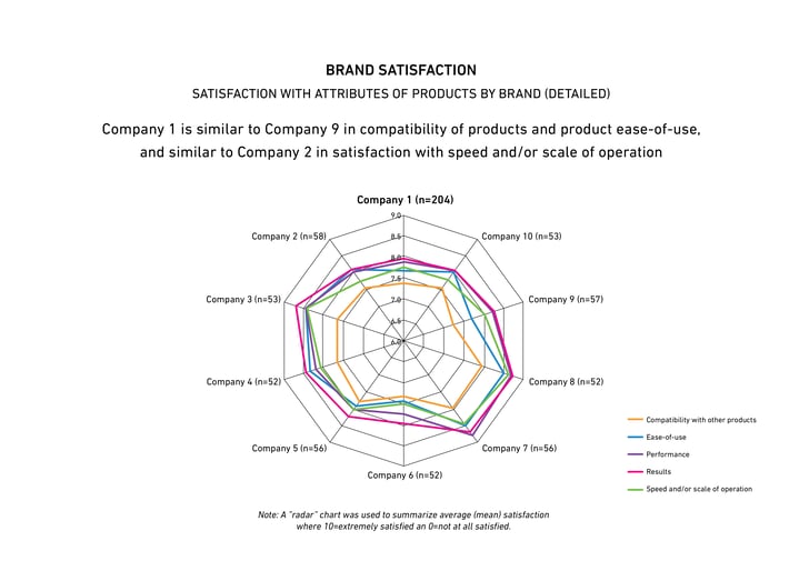 Measure health of brand