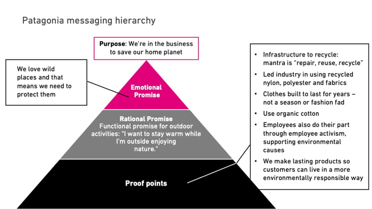 Patagonia Hierarchy of messages (2)