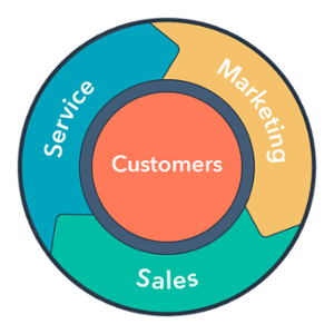 Flywheel shows that customers are the center of all marketing sales and service