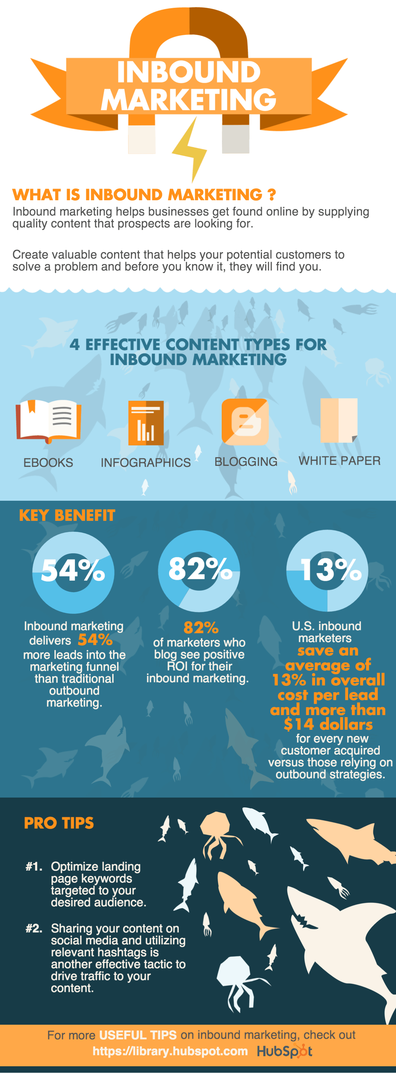 inbound marketing infographic