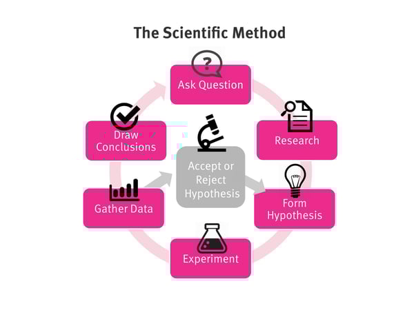 scientific-method-illustration-upcolors.jpg