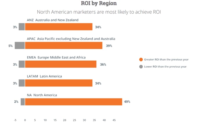 ROI by Region: 2015 State of inbound report 