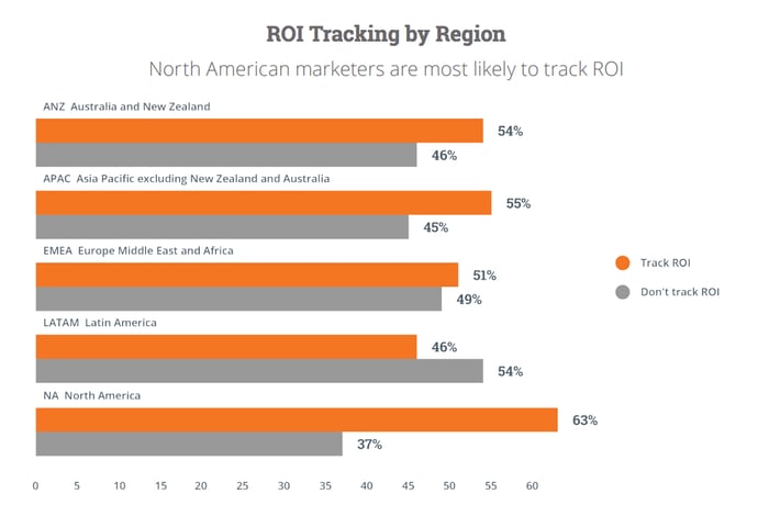 Hubspot 2015 State of Inbound Report ROI tracking by region