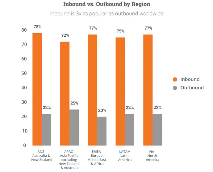 Hubspot 2015 state of inbound report inbound vs outound by region