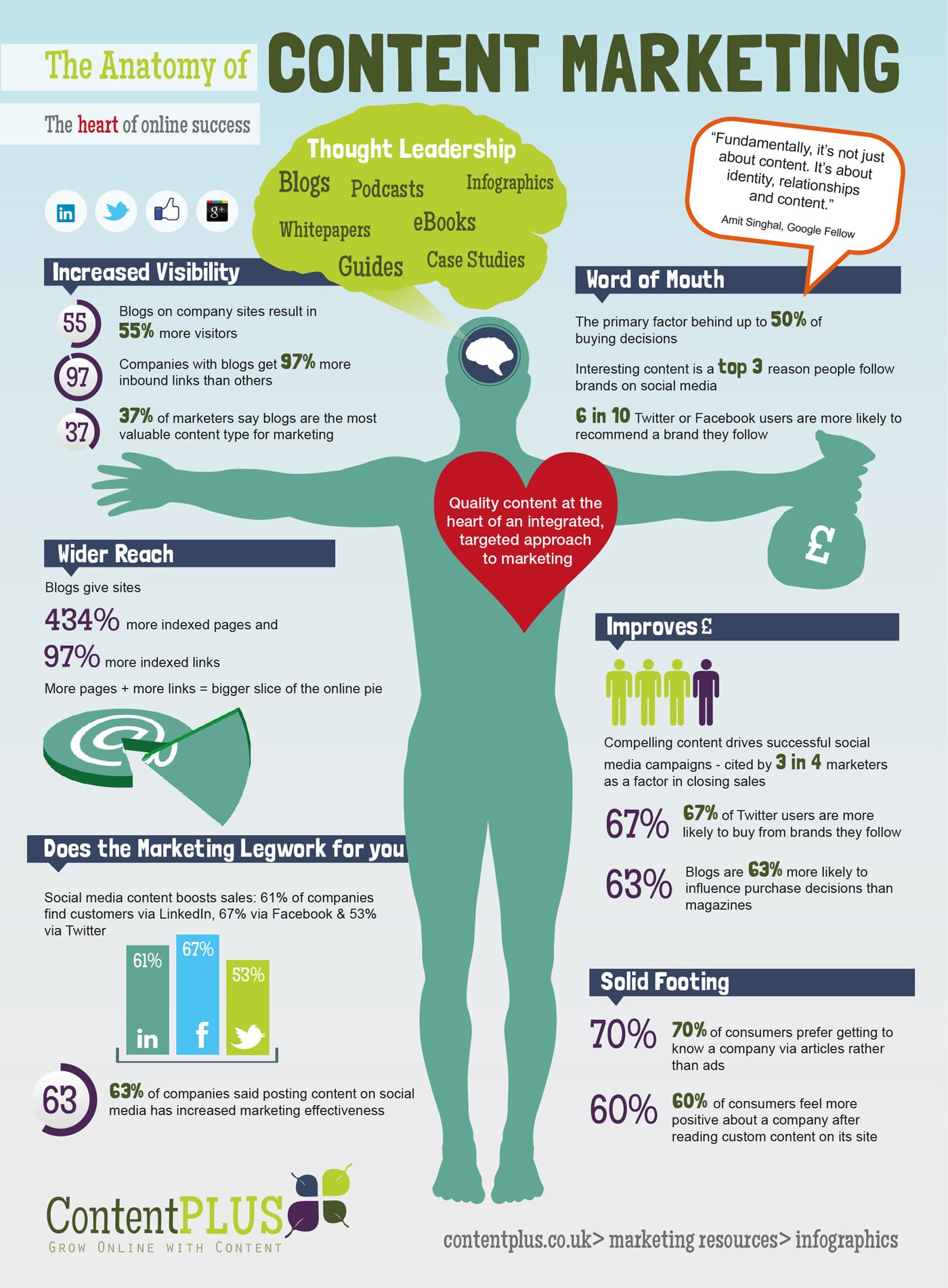 content-marketing-online-success-infographic (1)