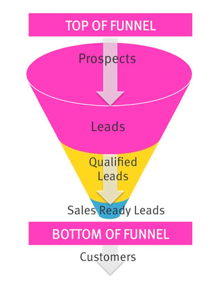 Sales Funnel - Top of Funnel - Bottom of Funnel