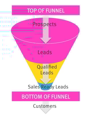 Sales Funnel - Top of Funnel - Bottom of Funnel
