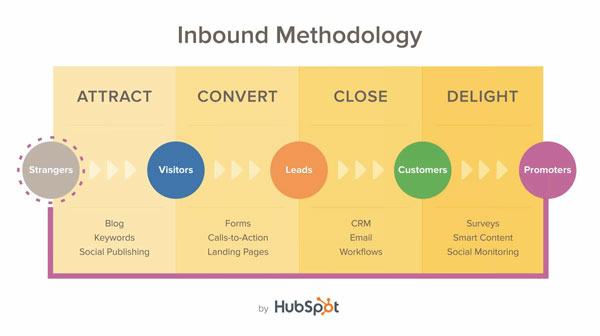 inbound-sales-funnel-hubspot