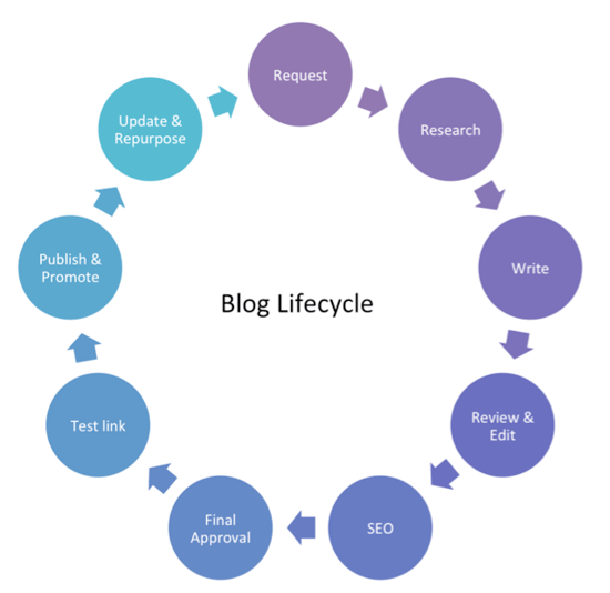 How to create a blog process