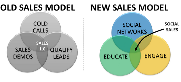 social selling model