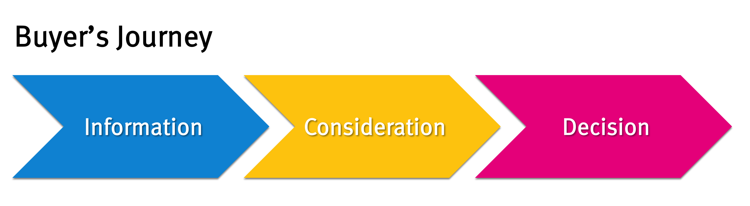 buyers journey information consideration inbound decision