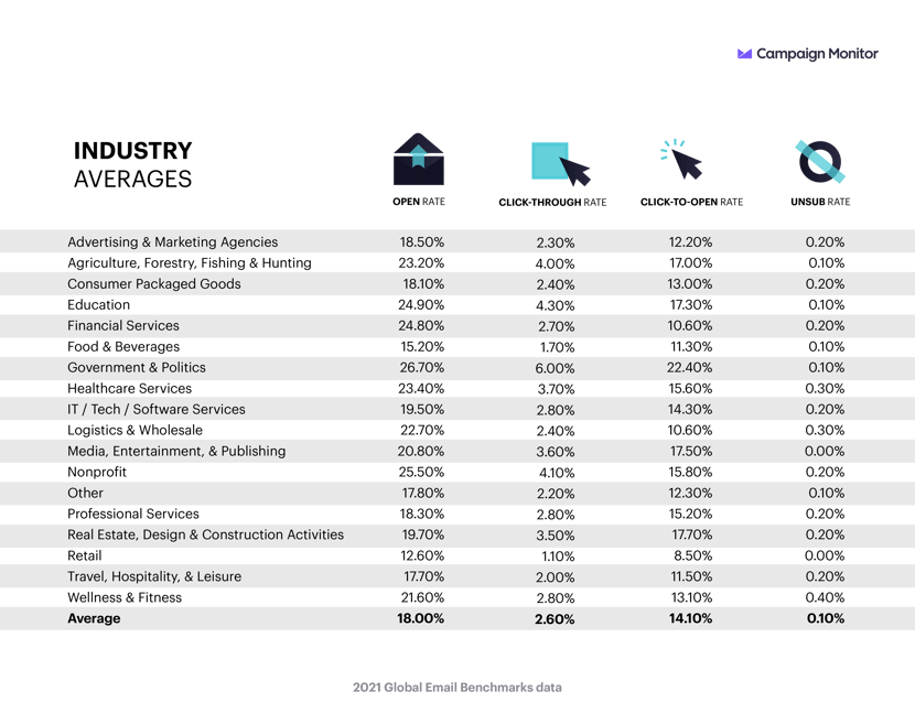 CM_Global_Email_Benchmarks_2021_CM-_Global-_Email-Benchmarks_Industry_Totals_Graphic