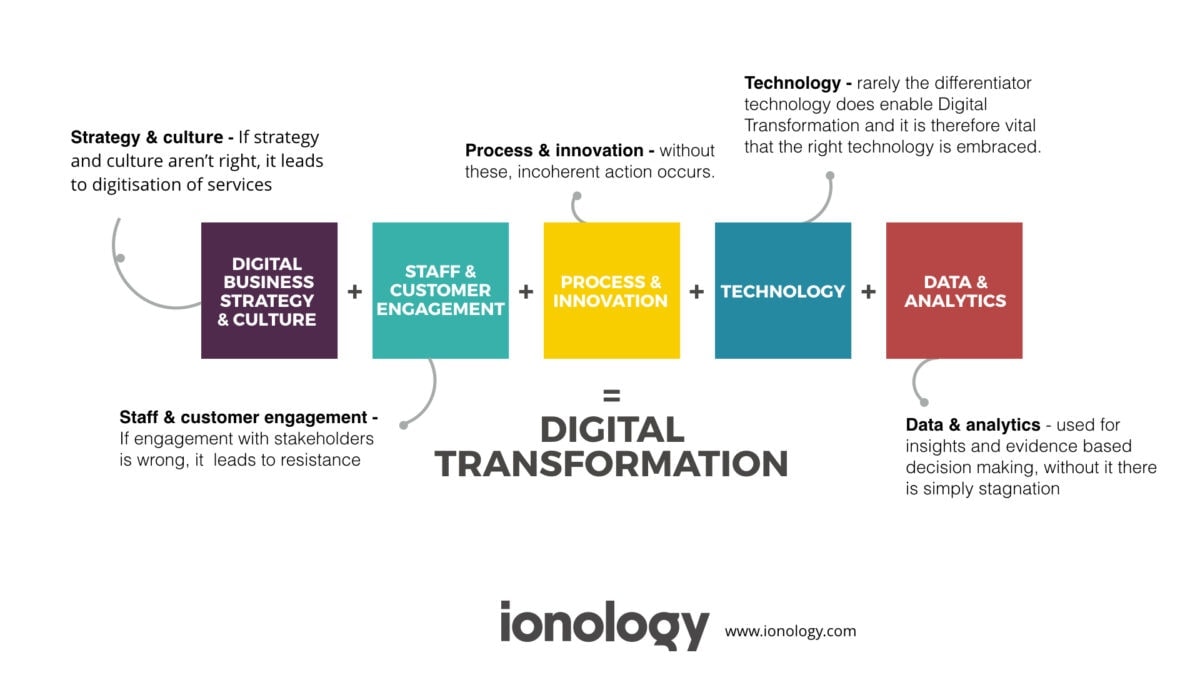 Digital transformation vs digitization: what's the difference?