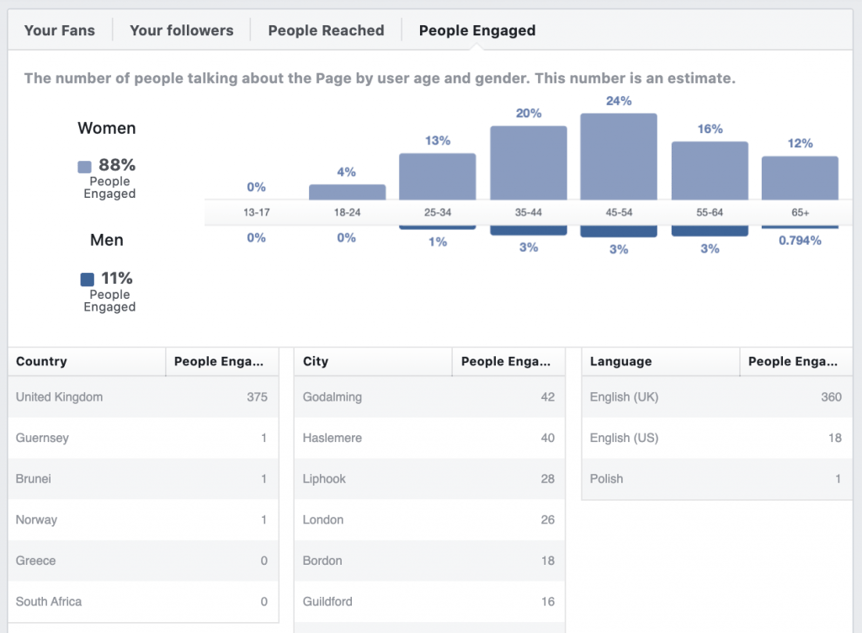 Use facebook data to inform buyer personas