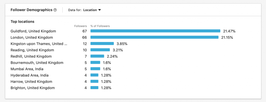 Use LinkedIn demographic data to inform buyer personas