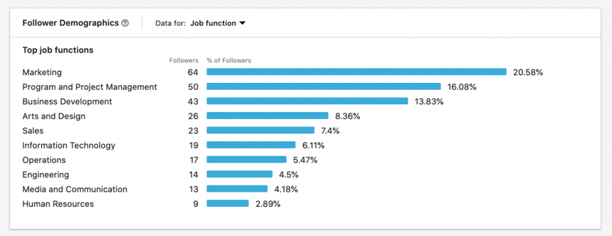 Use LinkedIn demographic data to inform buyer personas