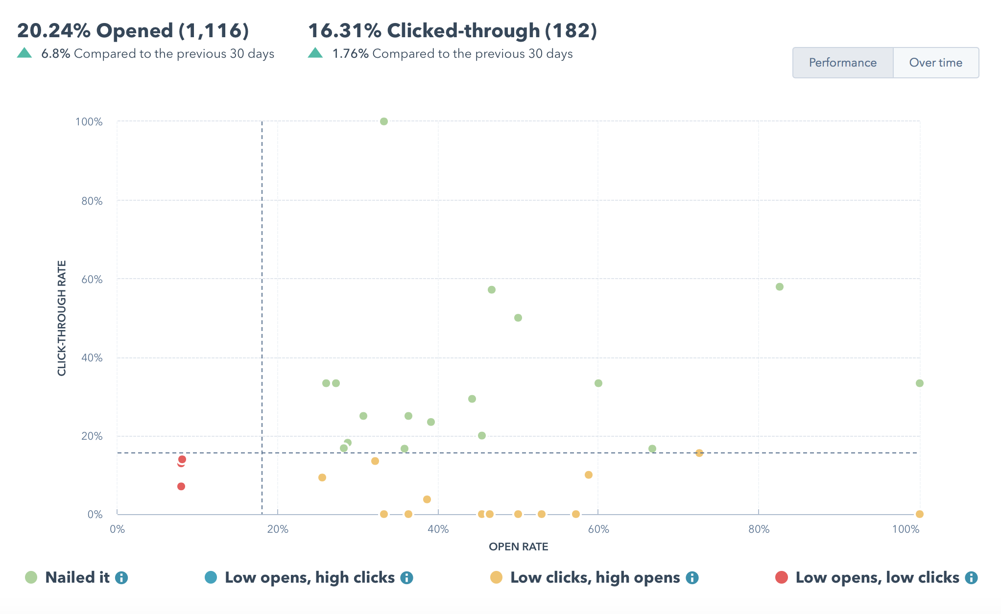 engagement rate email