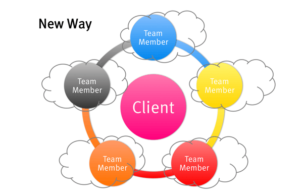 Agency structure - the new way, in the cloud