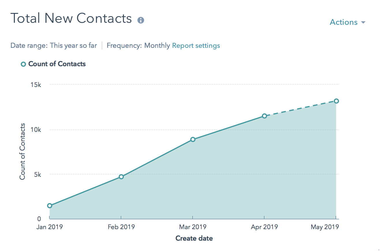total new contacts