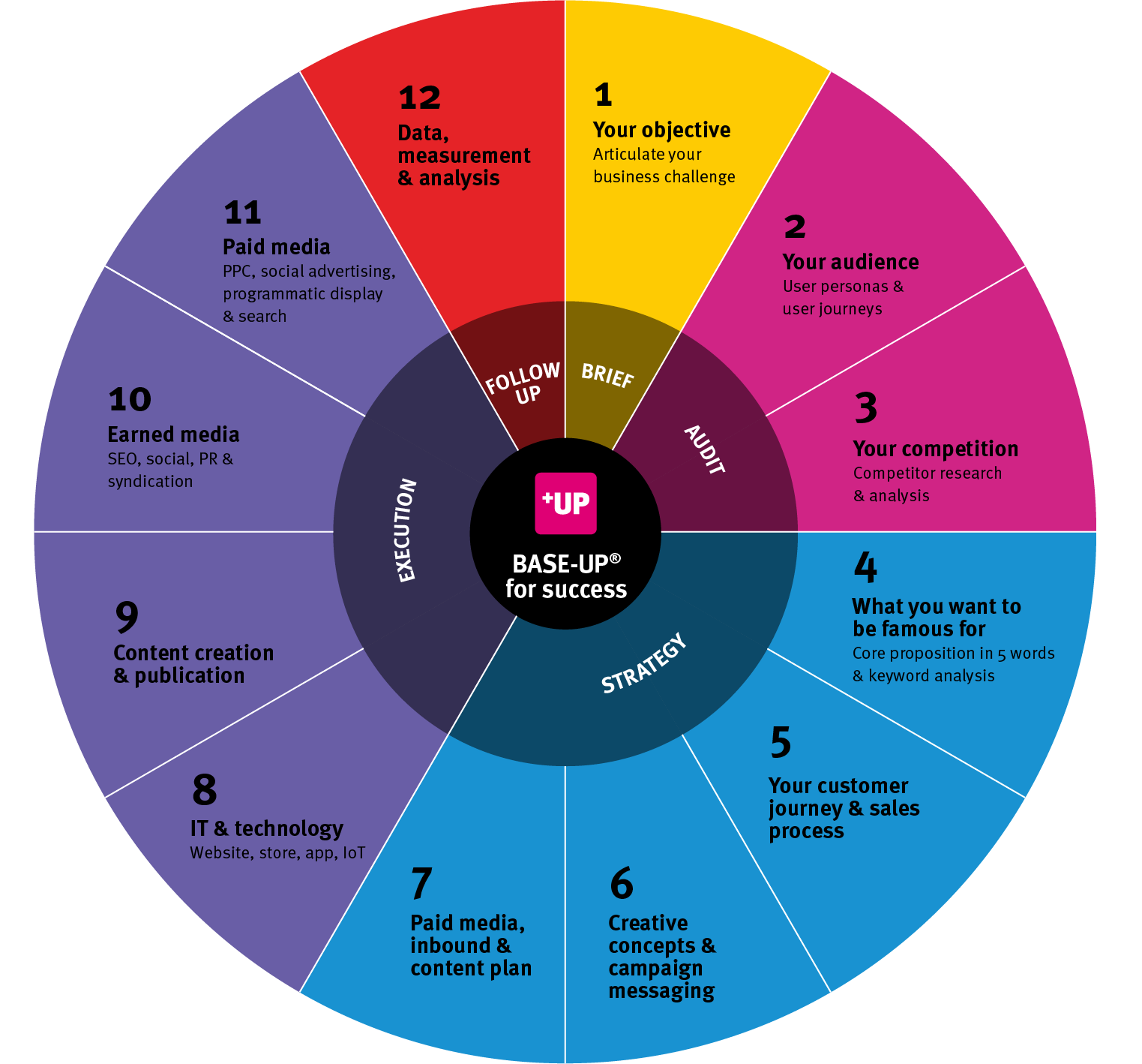 A process for genomics marketing