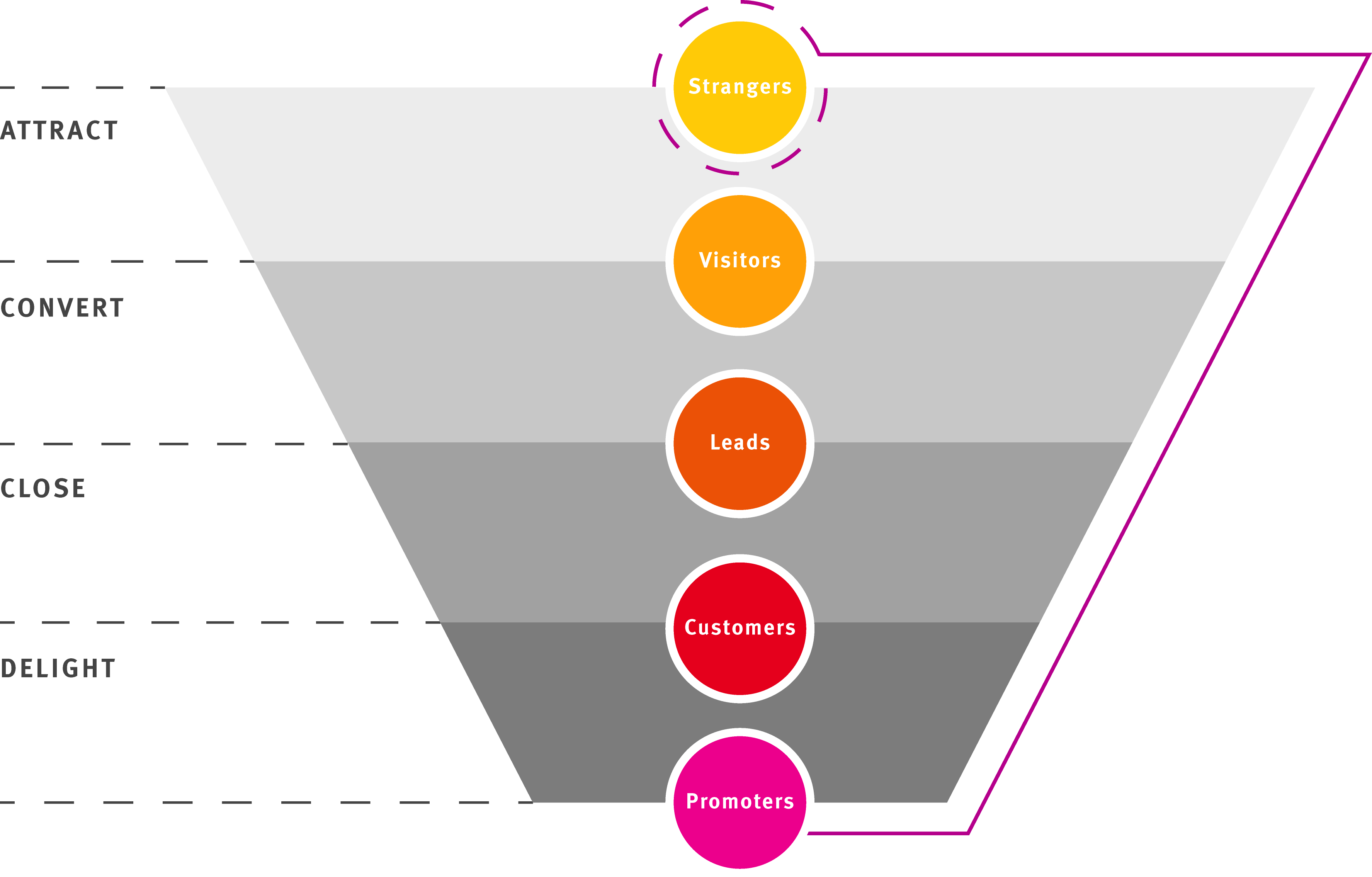 Inbound Marketing Funnel by UP)