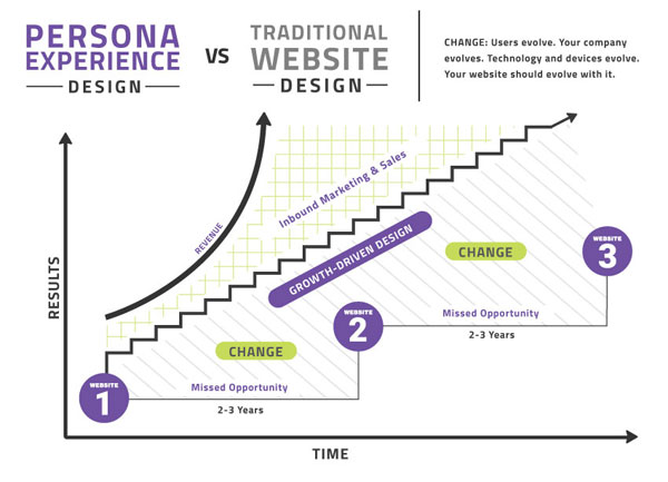 growth driven design chart