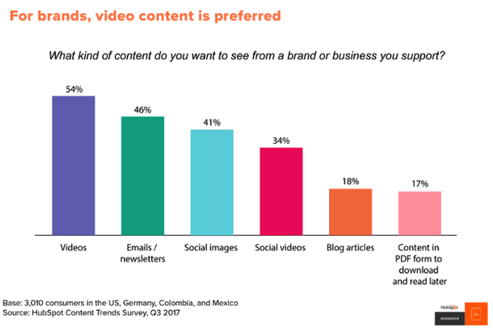 video content preferred by consumers